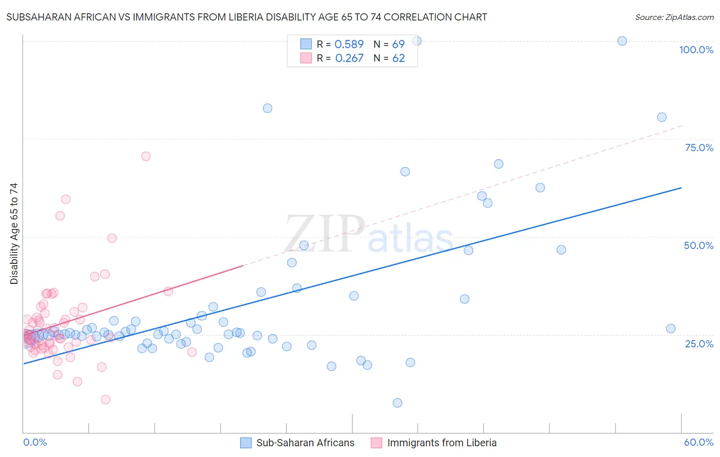 Subsaharan African vs Immigrants from Liberia Disability Age 65 to 74