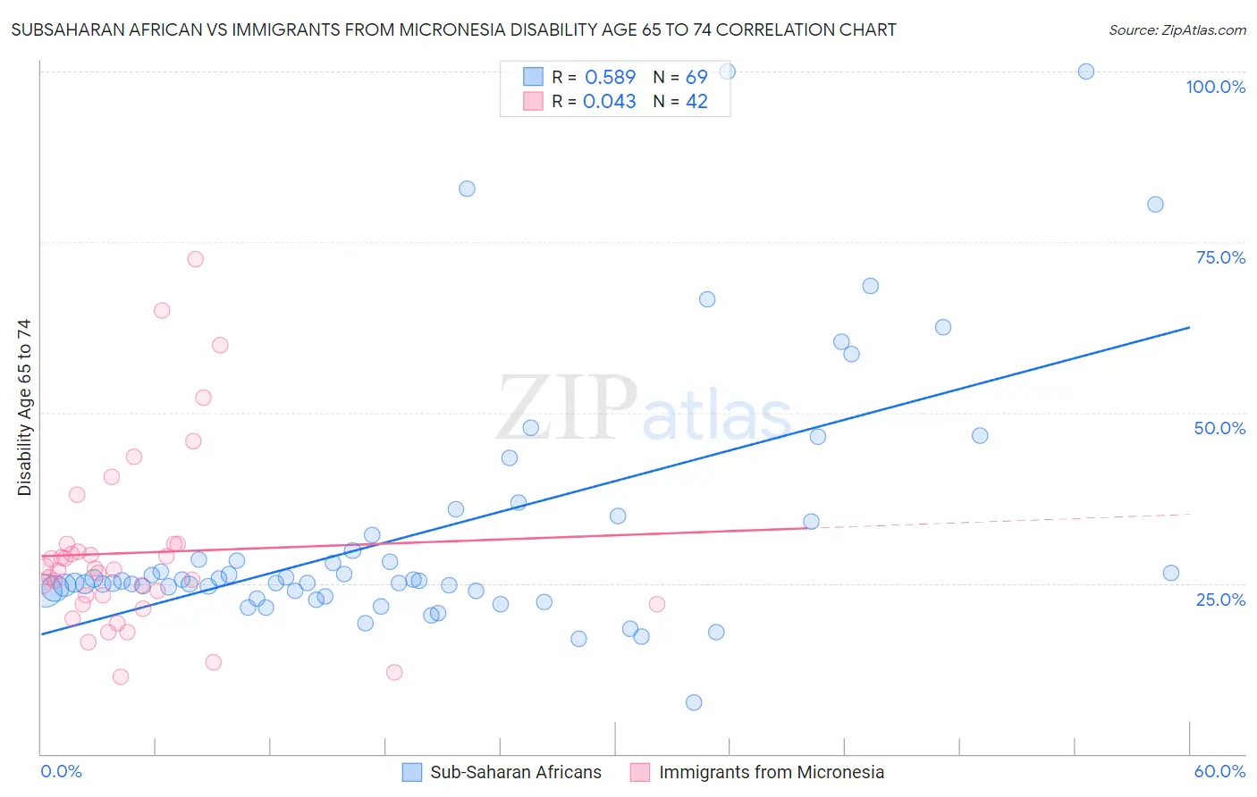 Subsaharan African vs Immigrants from Micronesia Disability Age 65 to 74