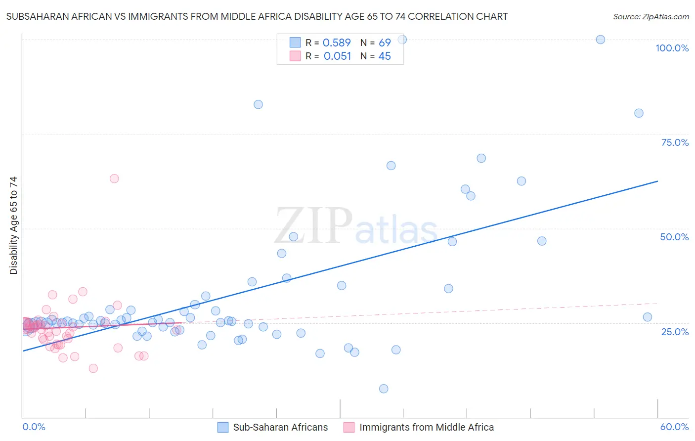 Subsaharan African vs Immigrants from Middle Africa Disability Age 65 to 74