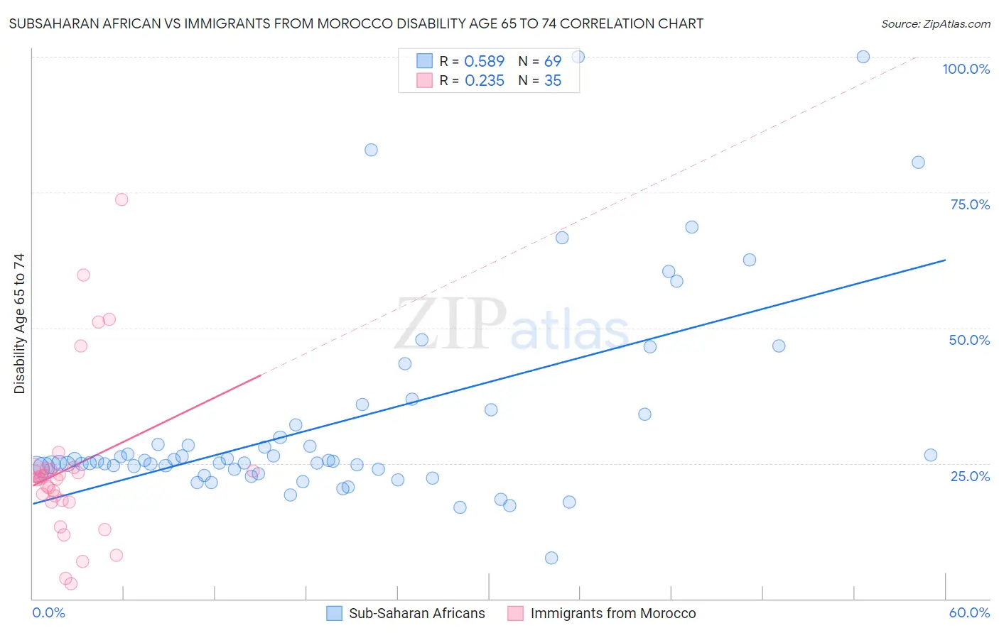 Subsaharan African vs Immigrants from Morocco Disability Age 65 to 74