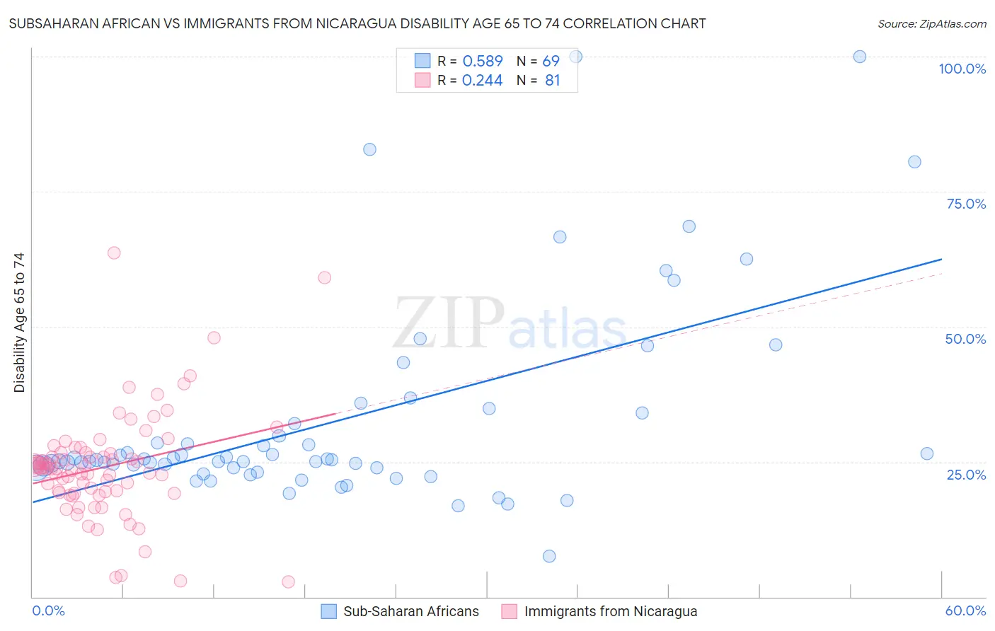 Subsaharan African vs Immigrants from Nicaragua Disability Age 65 to 74