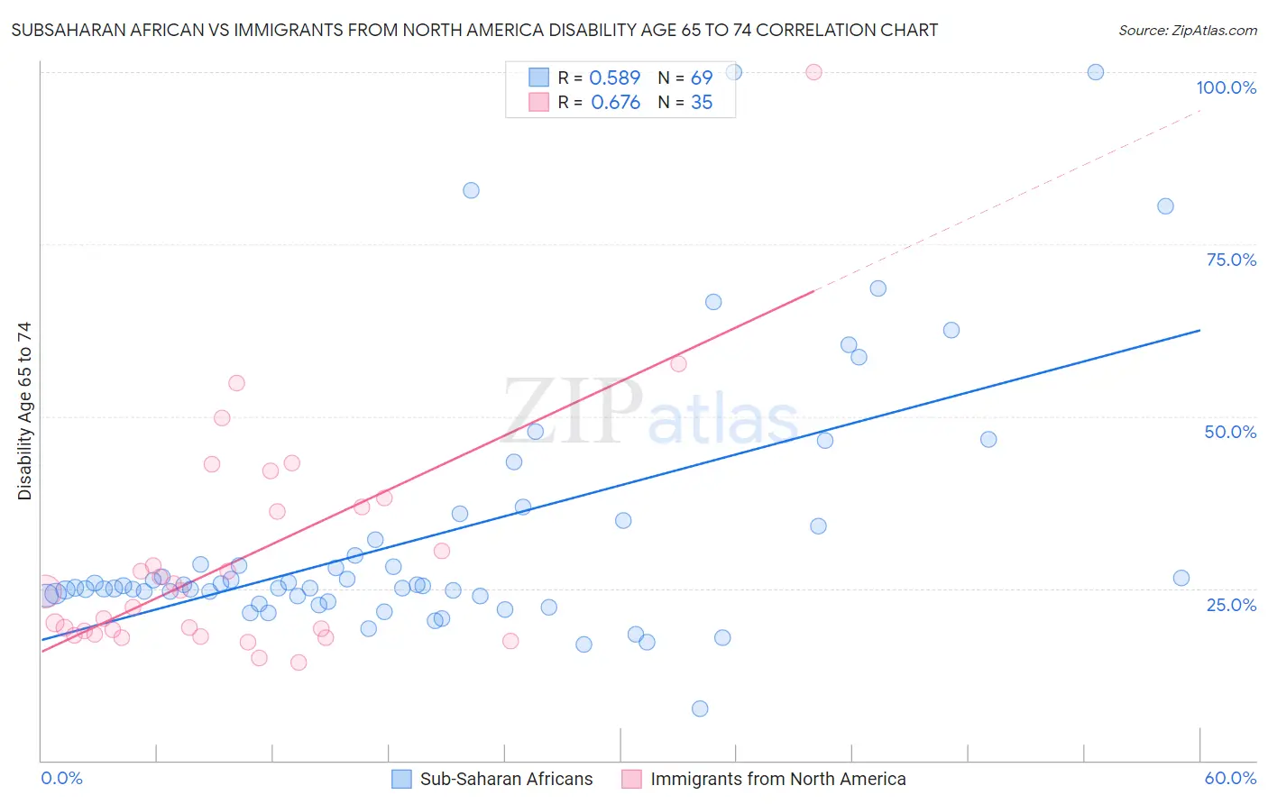 Subsaharan African vs Immigrants from North America Disability Age 65 to 74