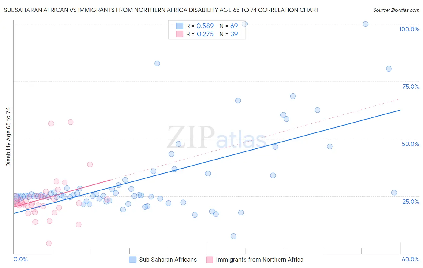 Subsaharan African vs Immigrants from Northern Africa Disability Age 65 to 74