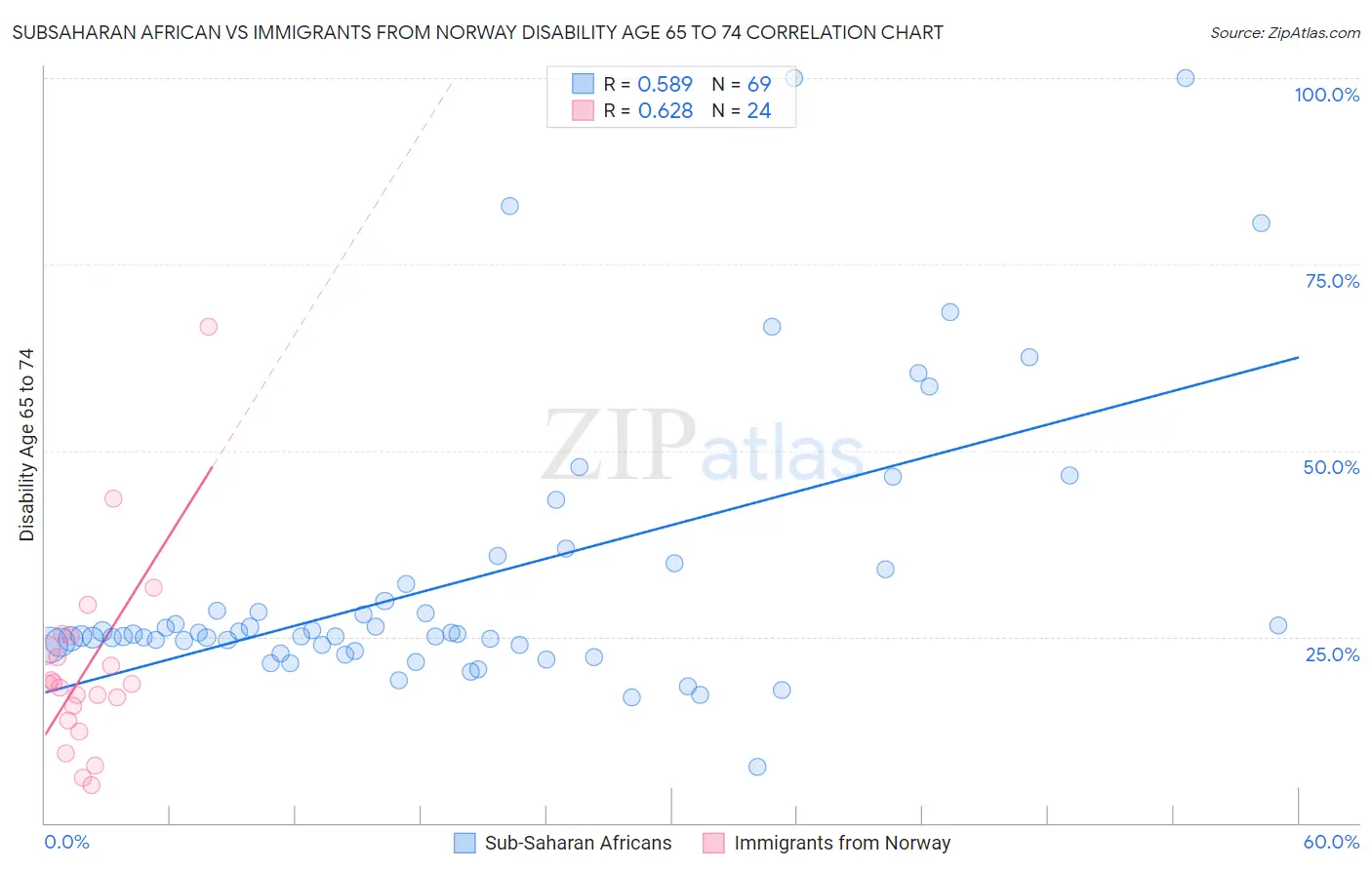 Subsaharan African vs Immigrants from Norway Disability Age 65 to 74