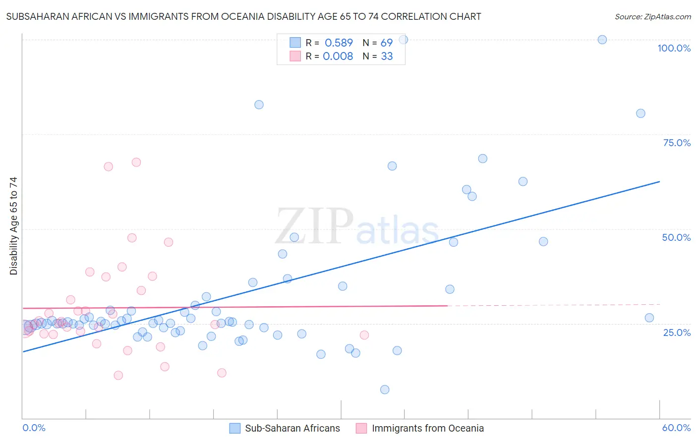 Subsaharan African vs Immigrants from Oceania Disability Age 65 to 74