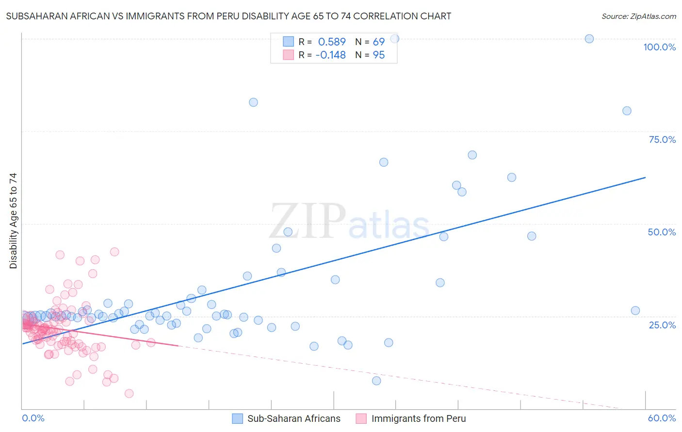 Subsaharan African vs Immigrants from Peru Disability Age 65 to 74