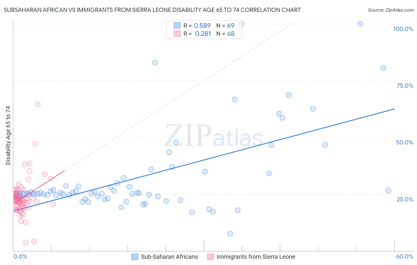 Subsaharan African vs Immigrants from Sierra Leone Disability Age 65 to 74