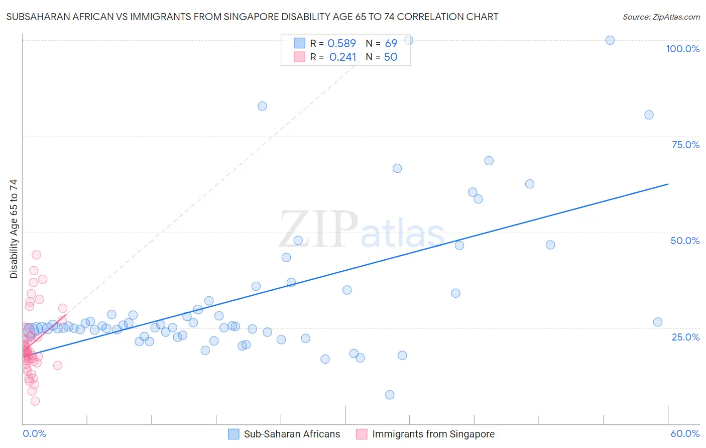 Subsaharan African vs Immigrants from Singapore Disability Age 65 to 74