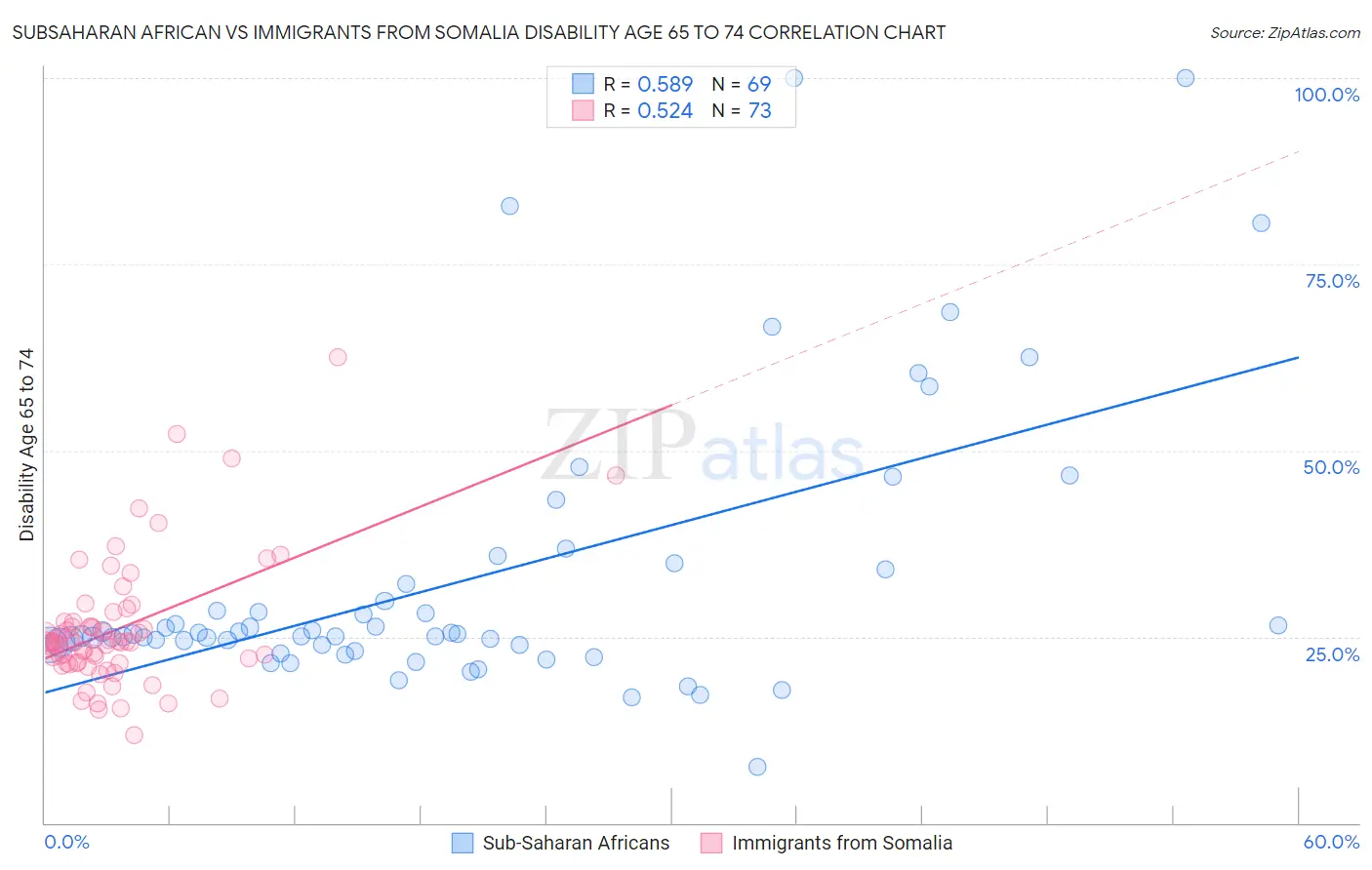 Subsaharan African vs Immigrants from Somalia Disability Age 65 to 74