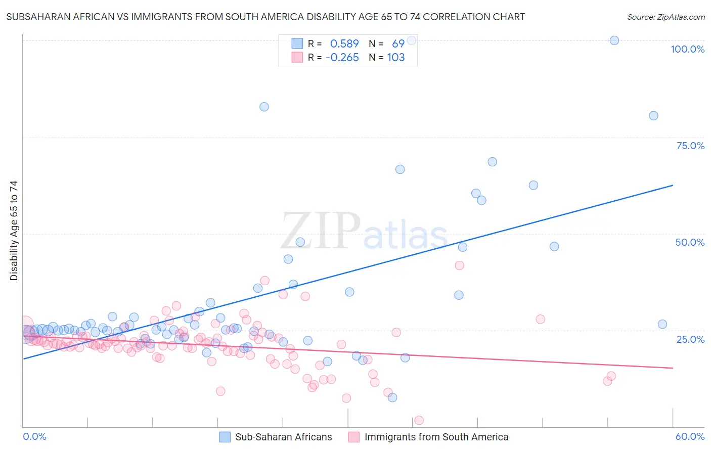 Subsaharan African vs Immigrants from South America Disability Age 65 to 74