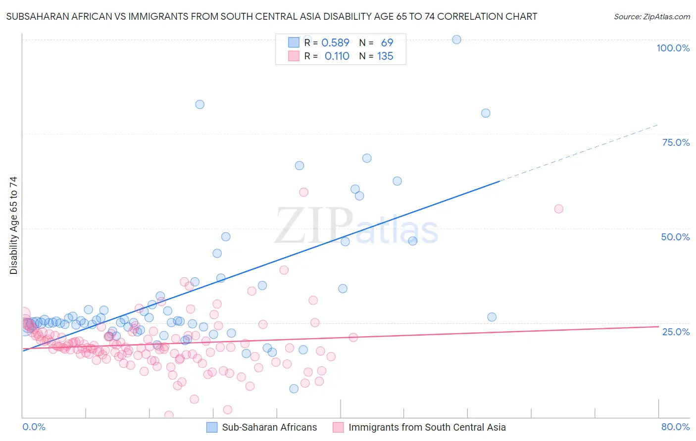 Subsaharan African vs Immigrants from South Central Asia Disability Age 65 to 74