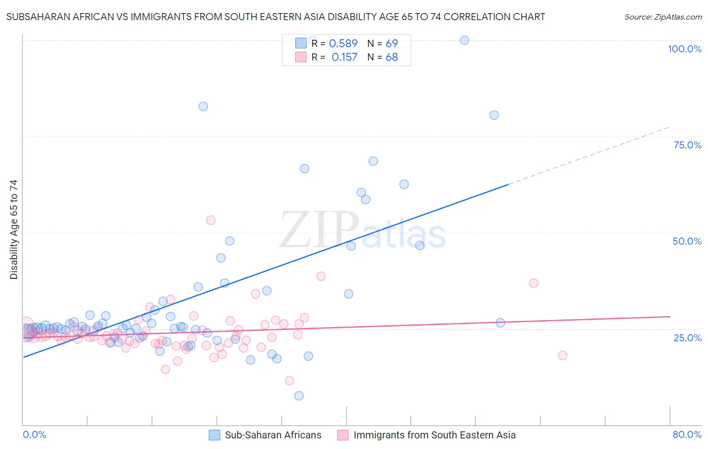 Subsaharan African vs Immigrants from South Eastern Asia Disability Age 65 to 74
