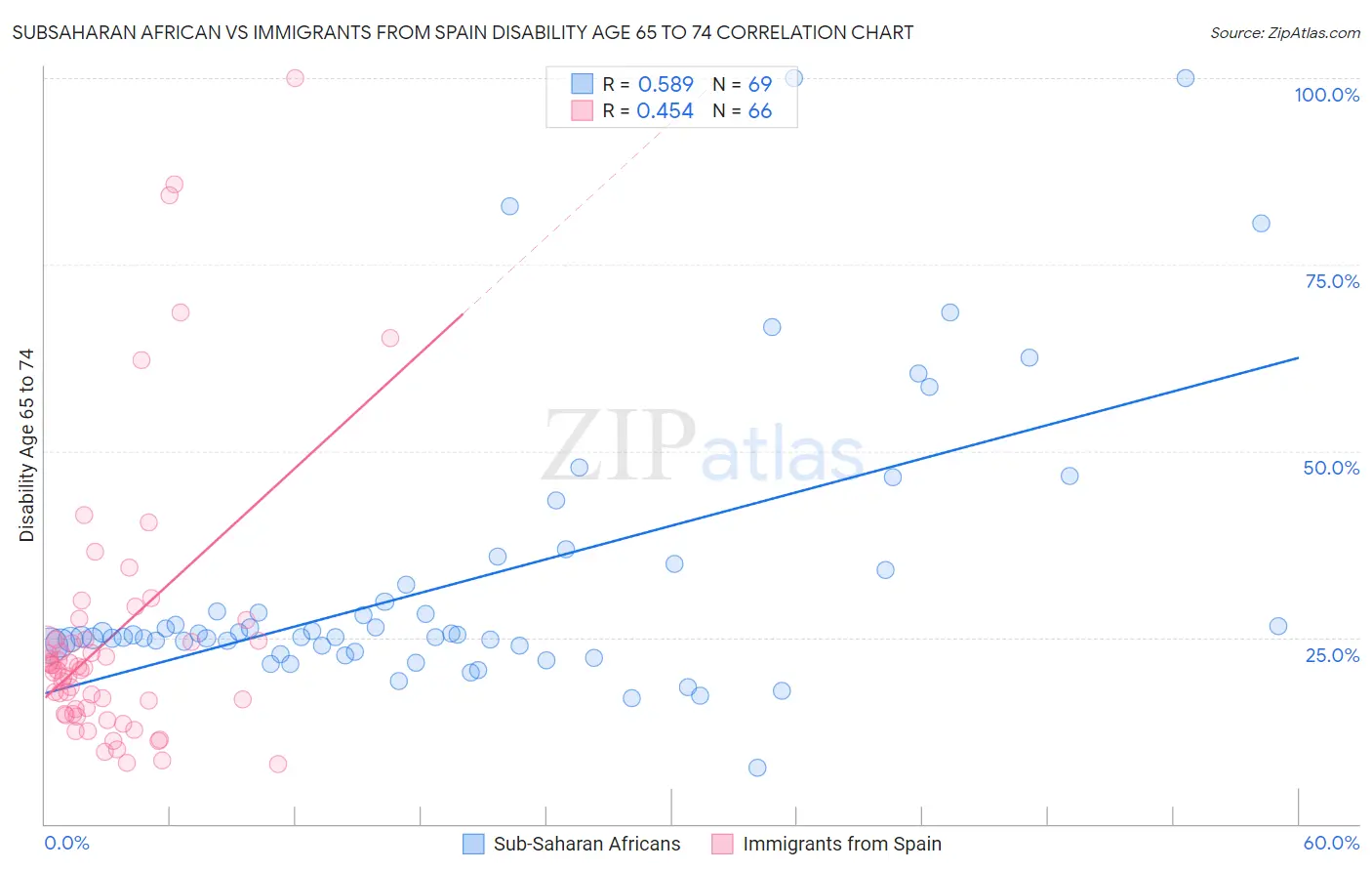 Subsaharan African vs Immigrants from Spain Disability Age 65 to 74