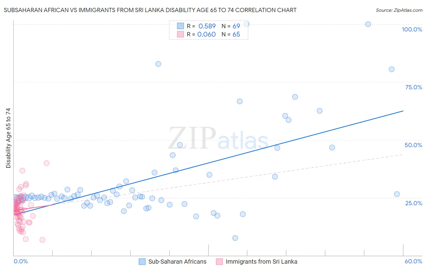 Subsaharan African vs Immigrants from Sri Lanka Disability Age 65 to 74