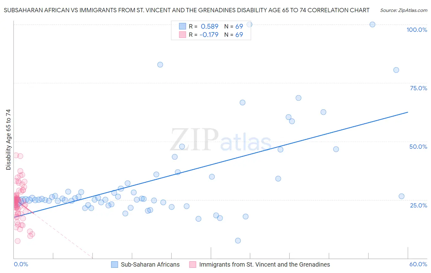 Subsaharan African vs Immigrants from St. Vincent and the Grenadines Disability Age 65 to 74