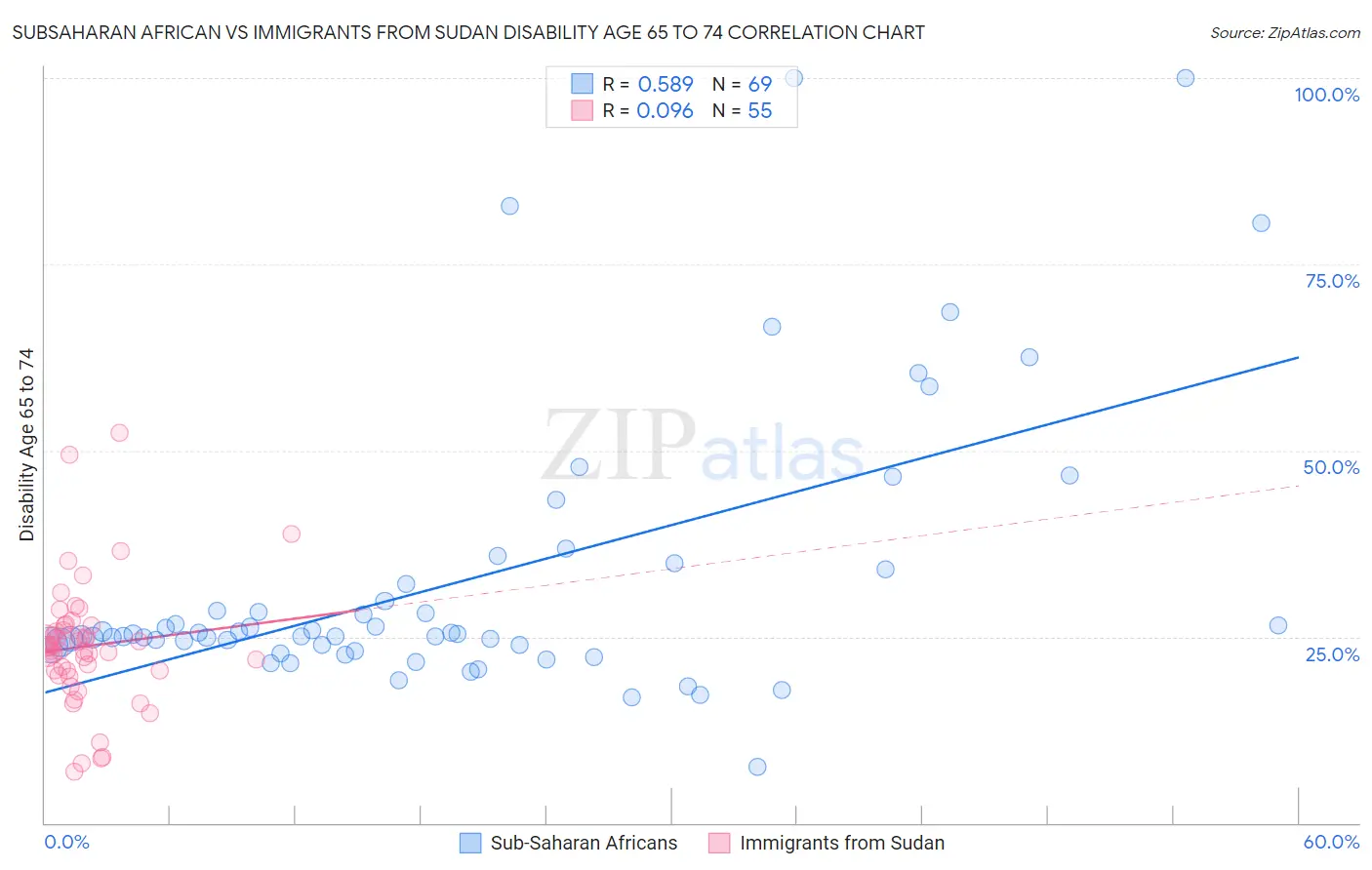 Subsaharan African vs Immigrants from Sudan Disability Age 65 to 74