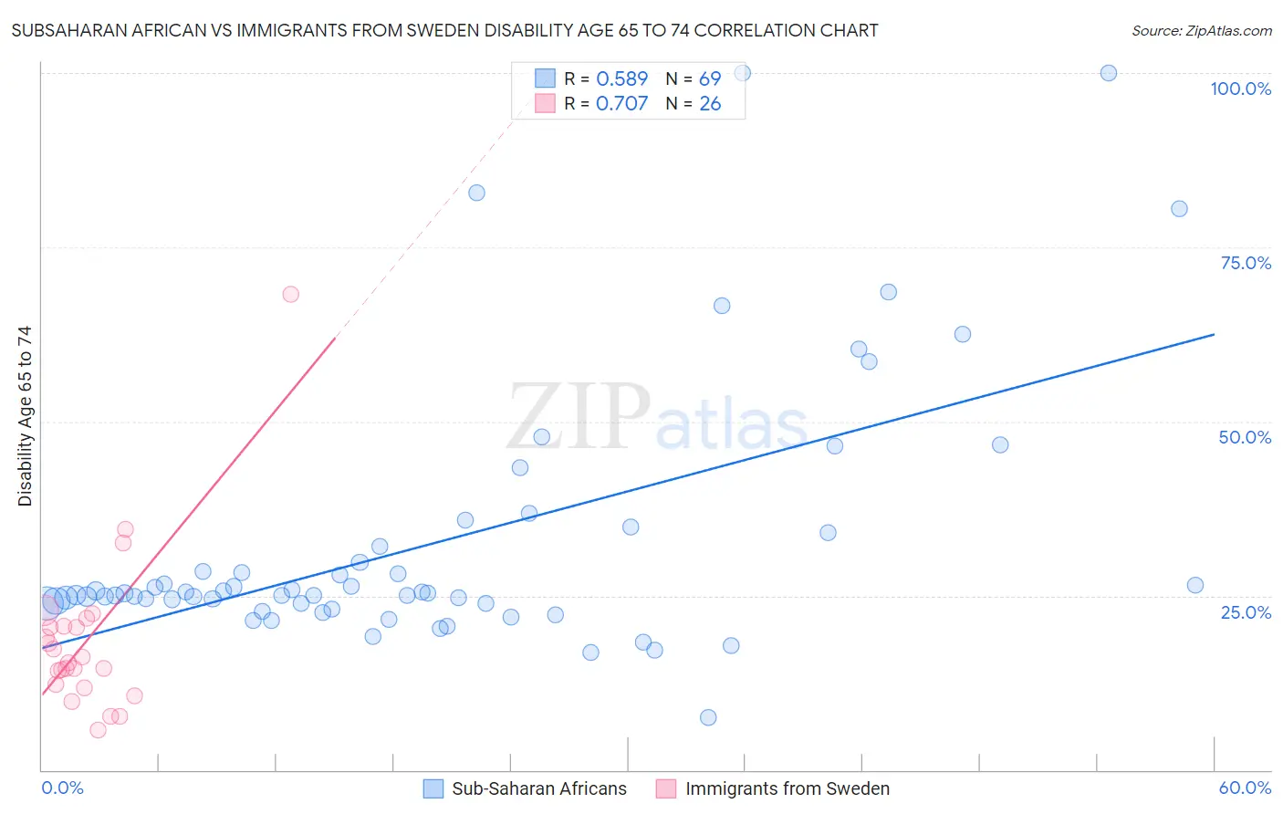 Subsaharan African vs Immigrants from Sweden Disability Age 65 to 74