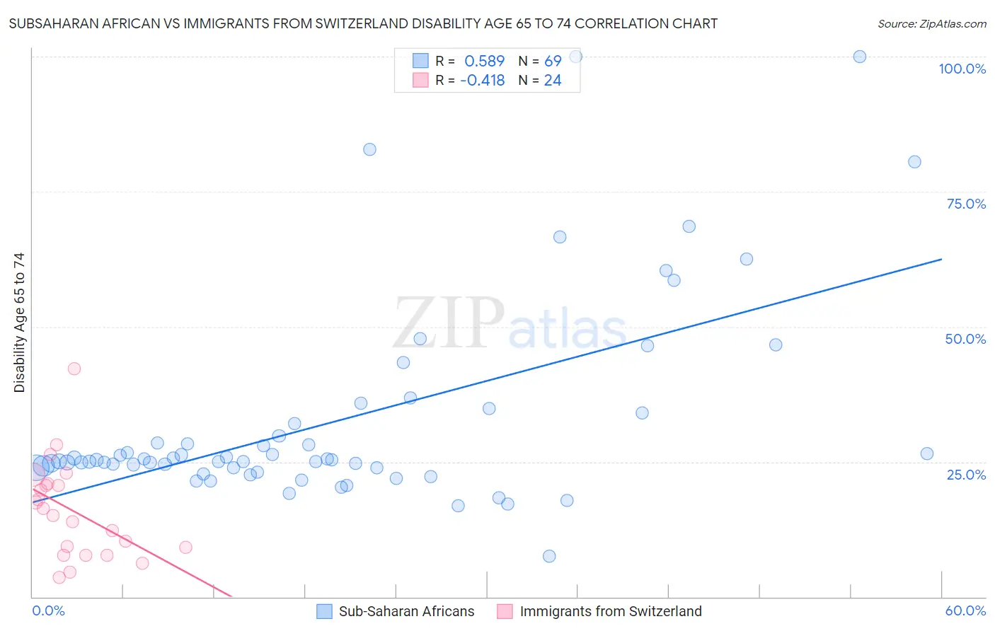 Subsaharan African vs Immigrants from Switzerland Disability Age 65 to 74