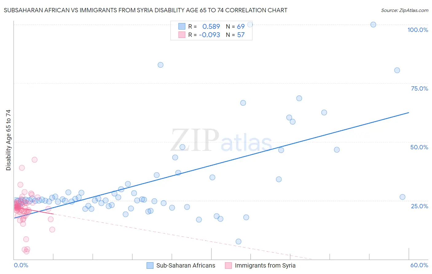 Subsaharan African vs Immigrants from Syria Disability Age 65 to 74