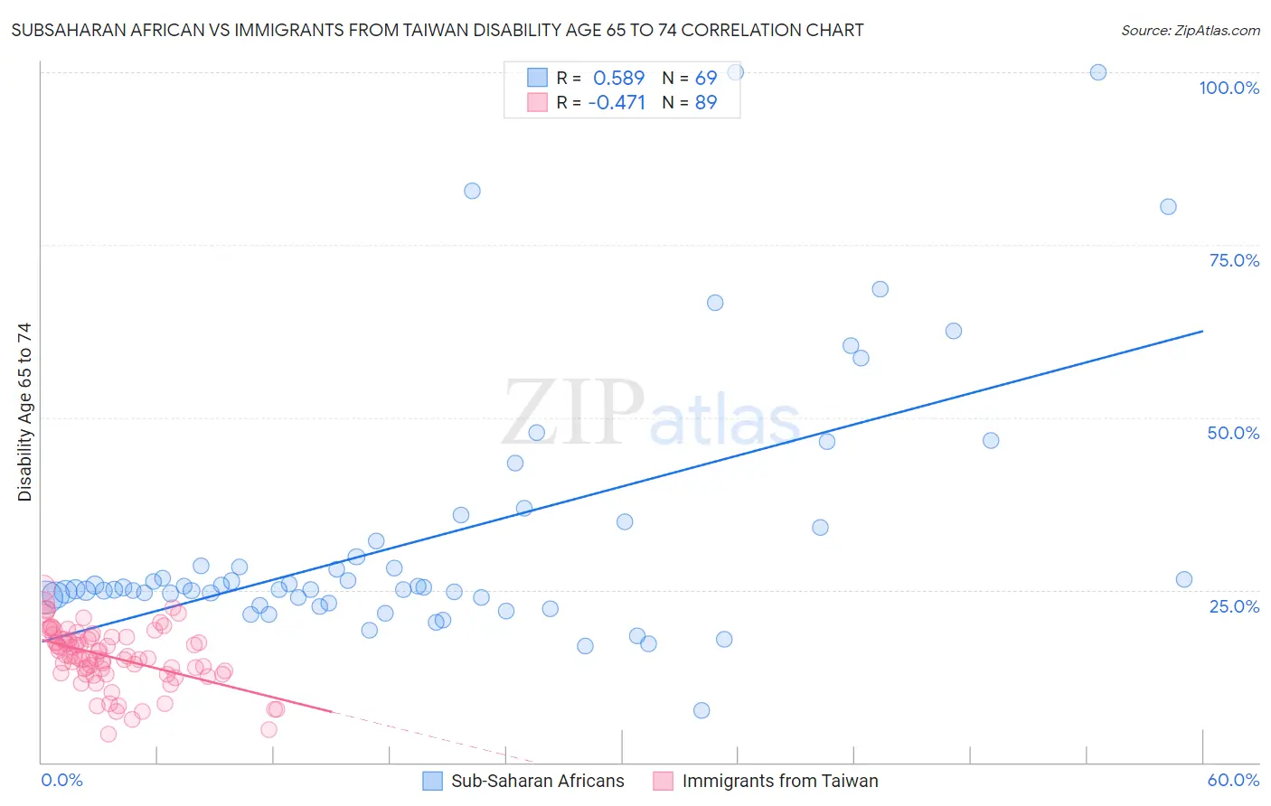 Subsaharan African vs Immigrants from Taiwan Disability Age 65 to 74