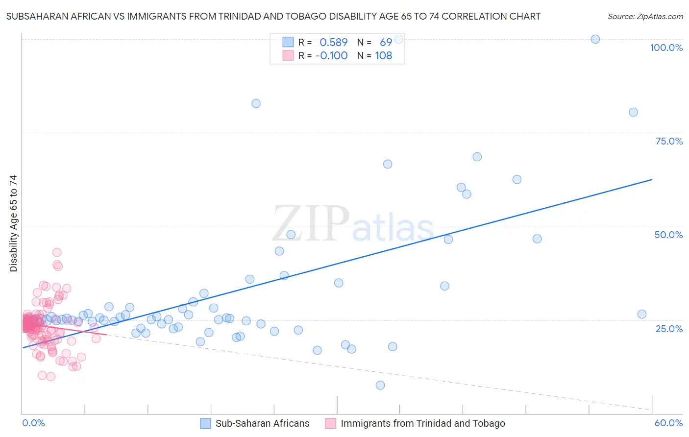 Subsaharan African vs Immigrants from Trinidad and Tobago Disability Age 65 to 74