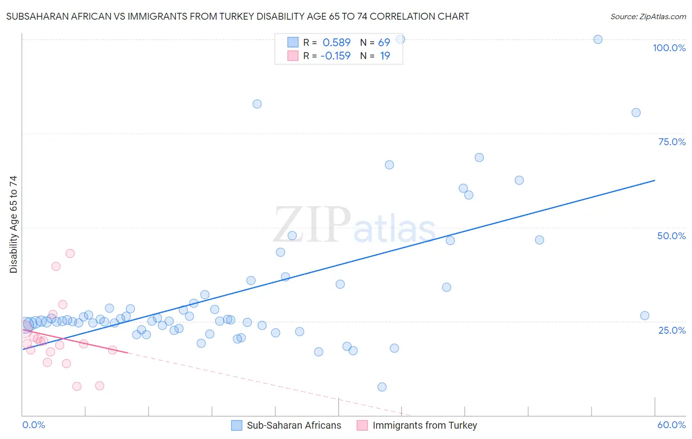 Subsaharan African vs Immigrants from Turkey Disability Age 65 to 74