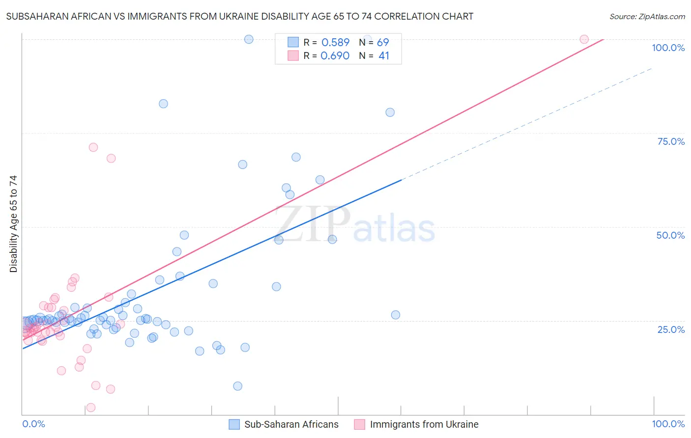 Subsaharan African vs Immigrants from Ukraine Disability Age 65 to 74