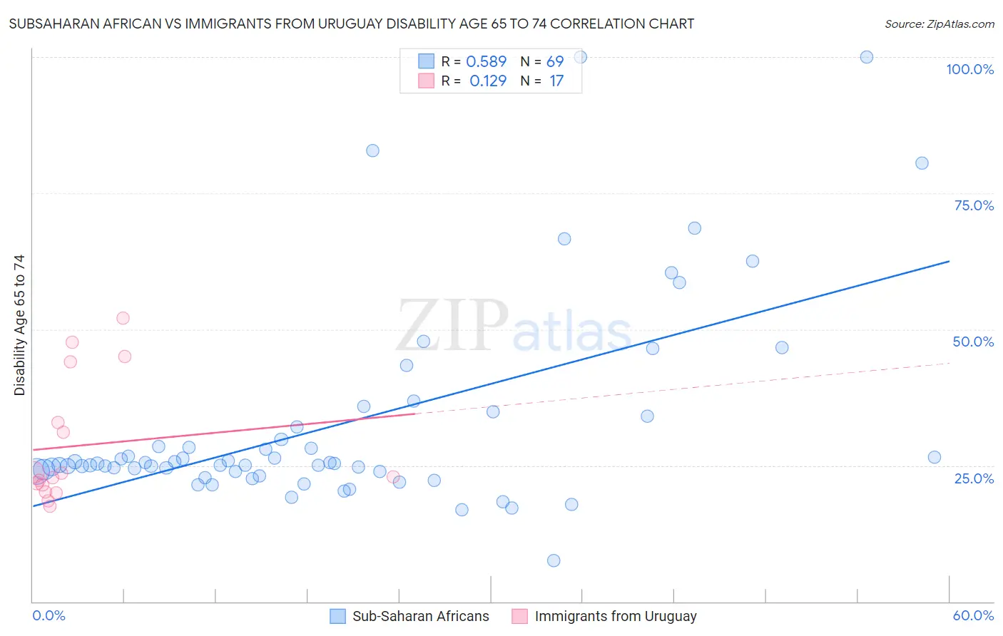Subsaharan African vs Immigrants from Uruguay Disability Age 65 to 74