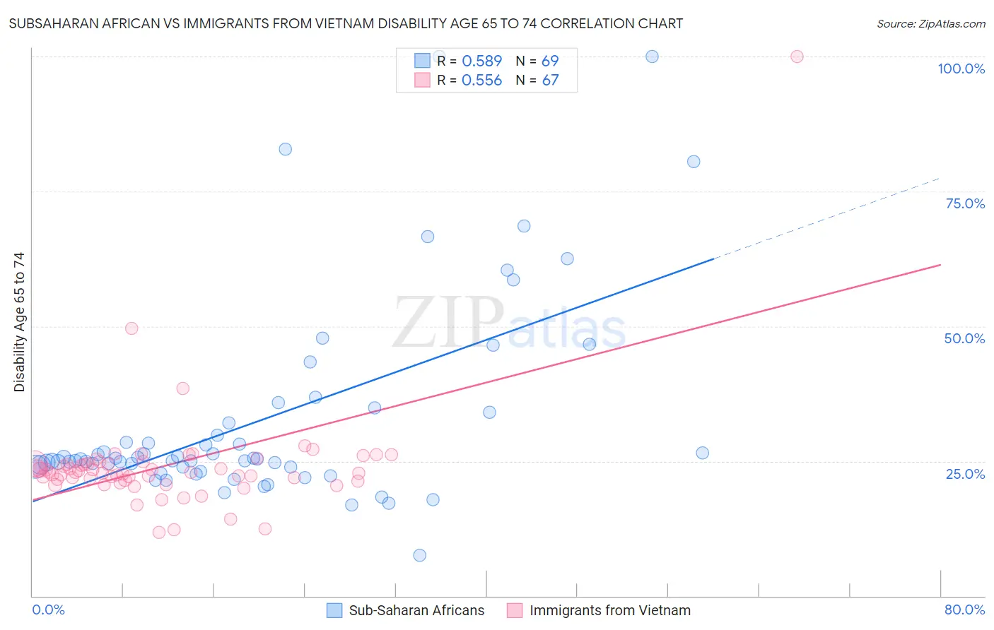 Subsaharan African vs Immigrants from Vietnam Disability Age 65 to 74