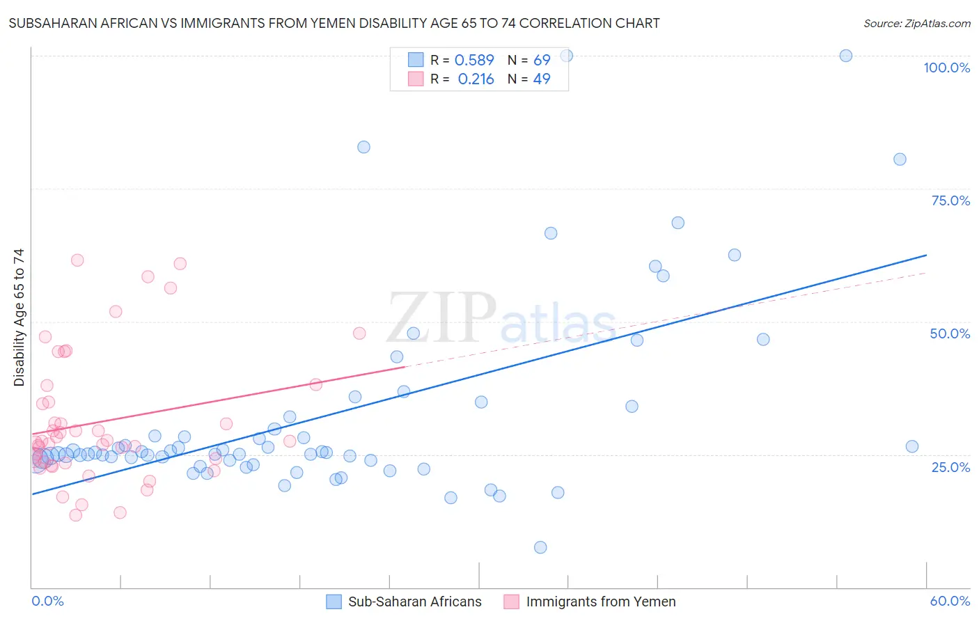 Subsaharan African vs Immigrants from Yemen Disability Age 65 to 74