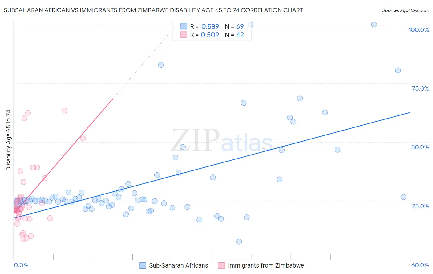 Subsaharan African vs Immigrants from Zimbabwe Disability Age 65 to 74