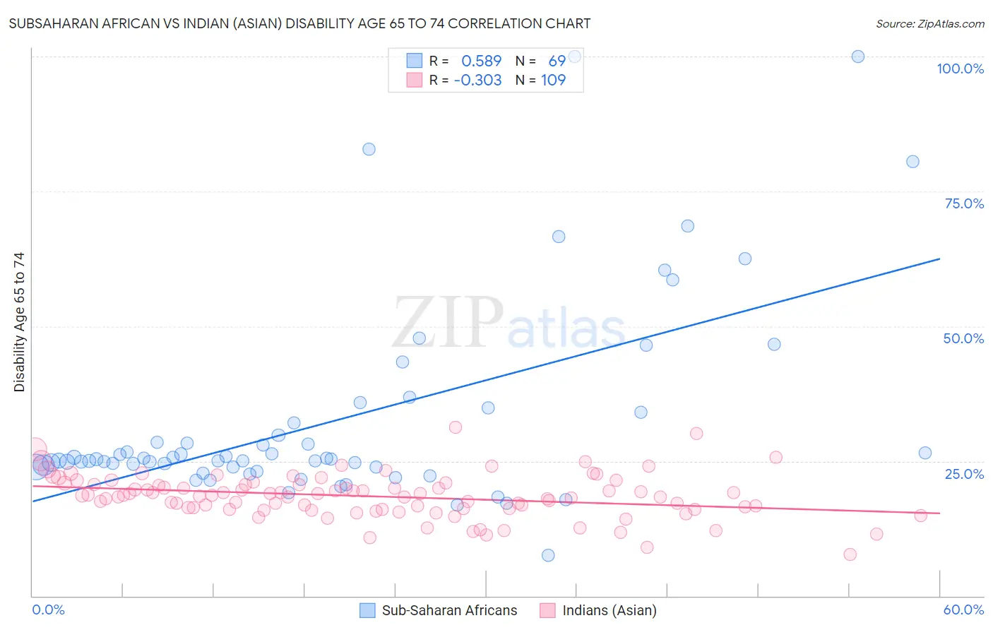 Subsaharan African vs Indian (Asian) Disability Age 65 to 74