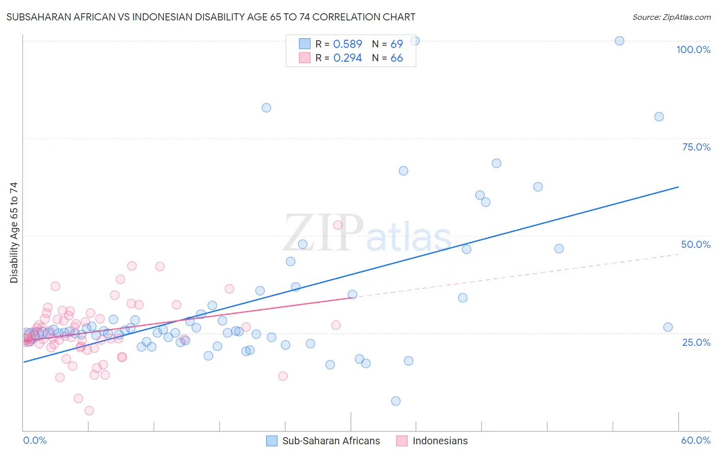 Subsaharan African vs Indonesian Disability Age 65 to 74