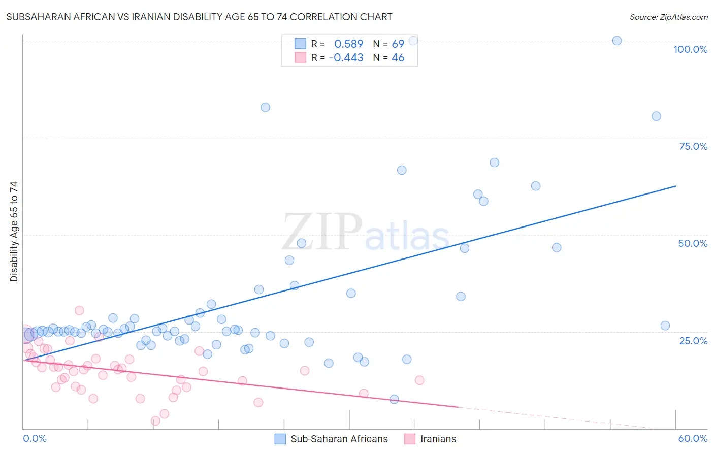 Subsaharan African vs Iranian Disability Age 65 to 74