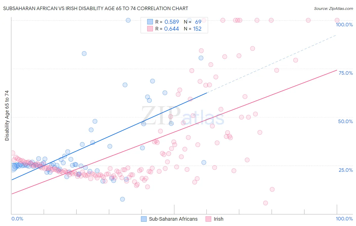 Subsaharan African vs Irish Disability Age 65 to 74