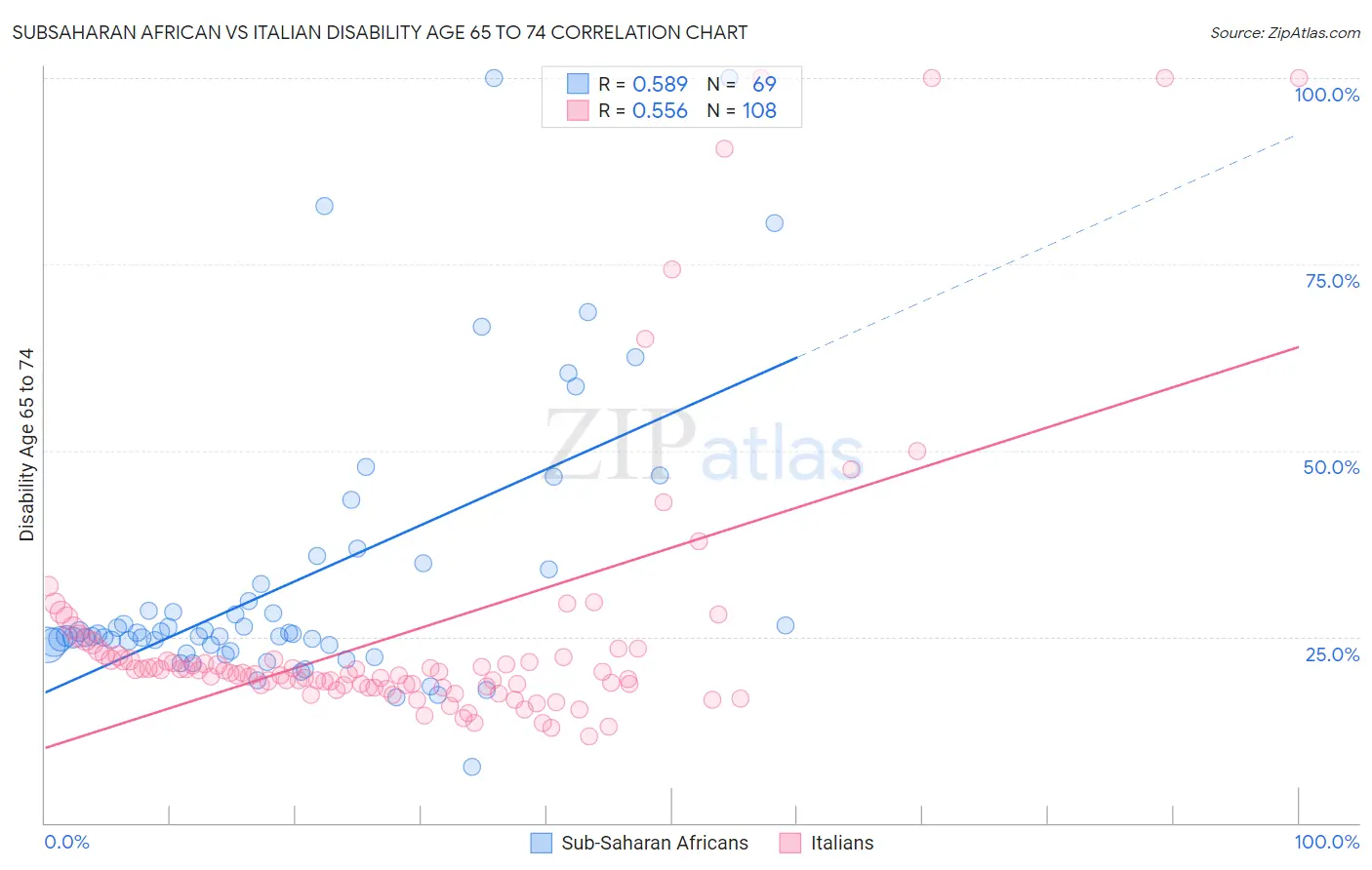 Subsaharan African vs Italian Disability Age 65 to 74