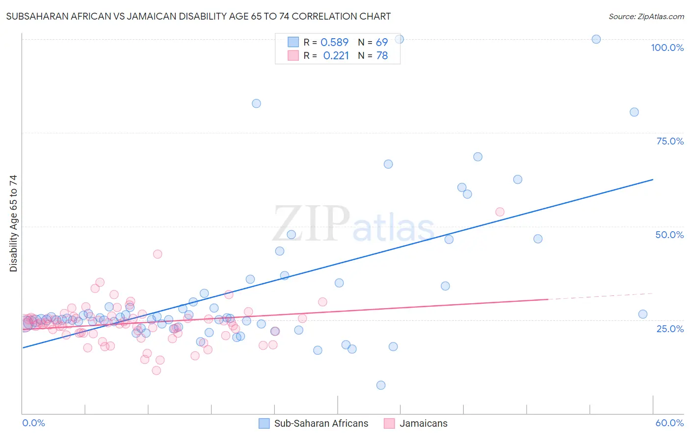 Subsaharan African vs Jamaican Disability Age 65 to 74