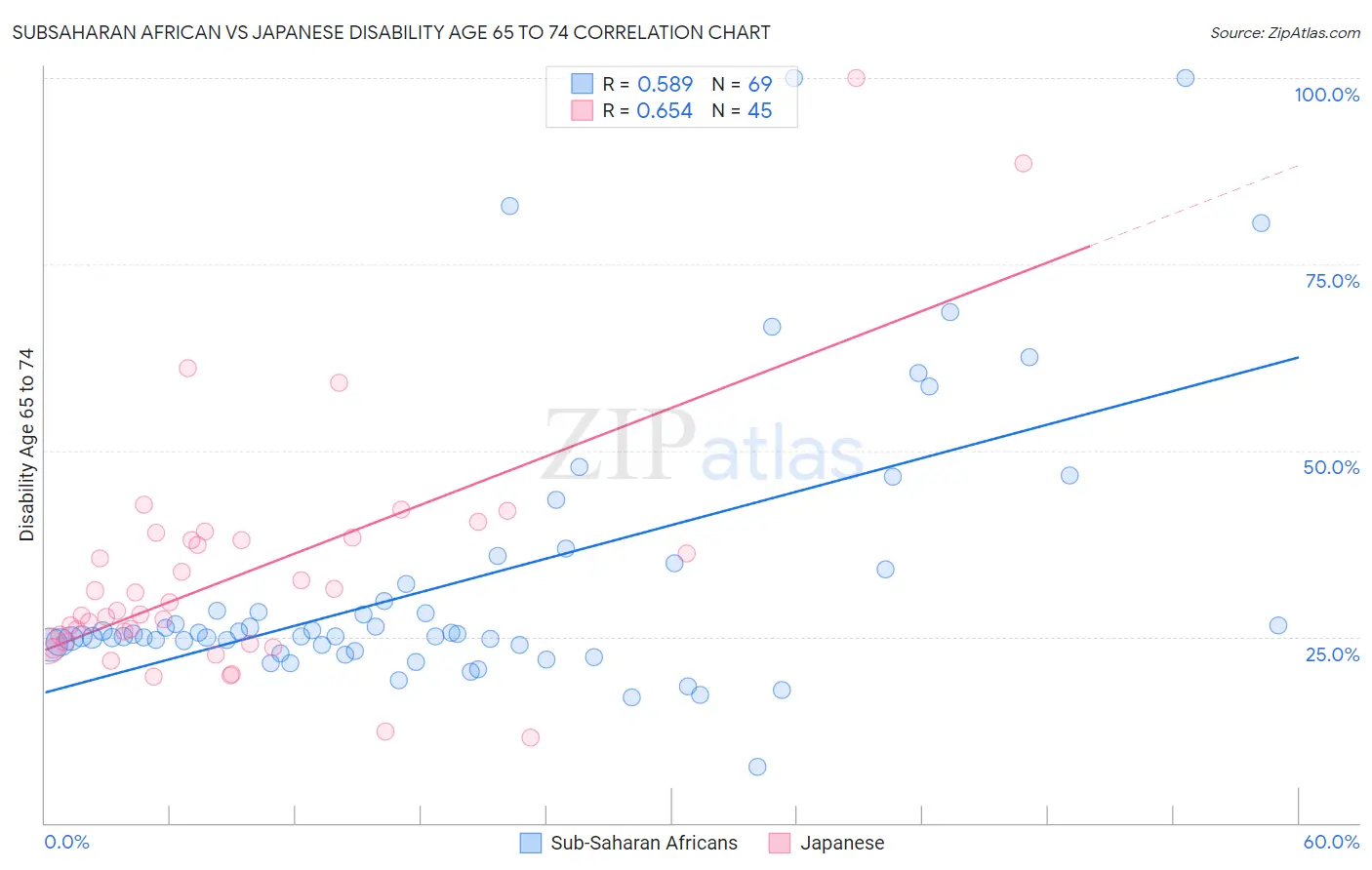 Subsaharan African vs Japanese Disability Age 65 to 74