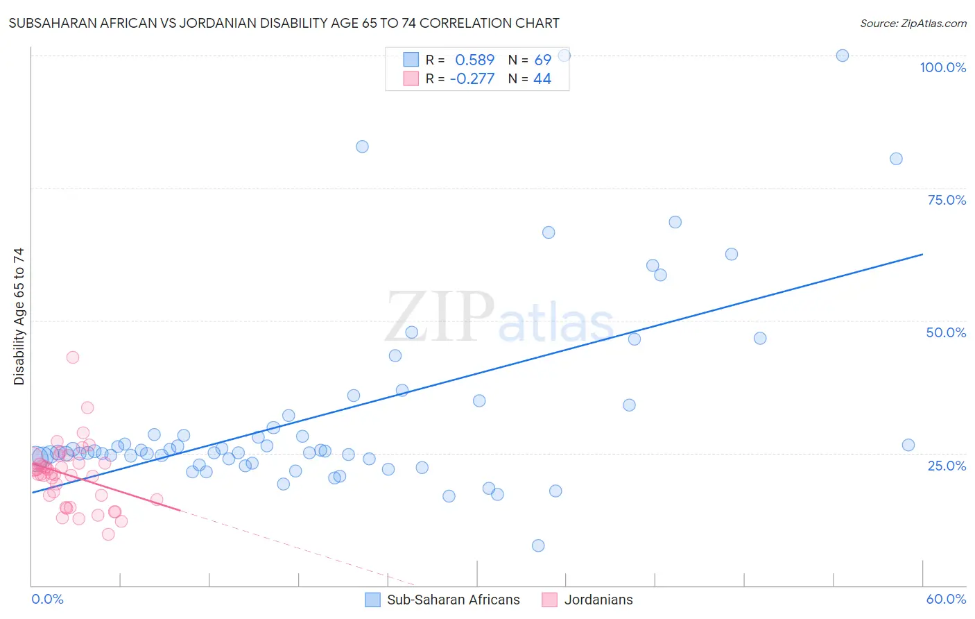 Subsaharan African vs Jordanian Disability Age 65 to 74