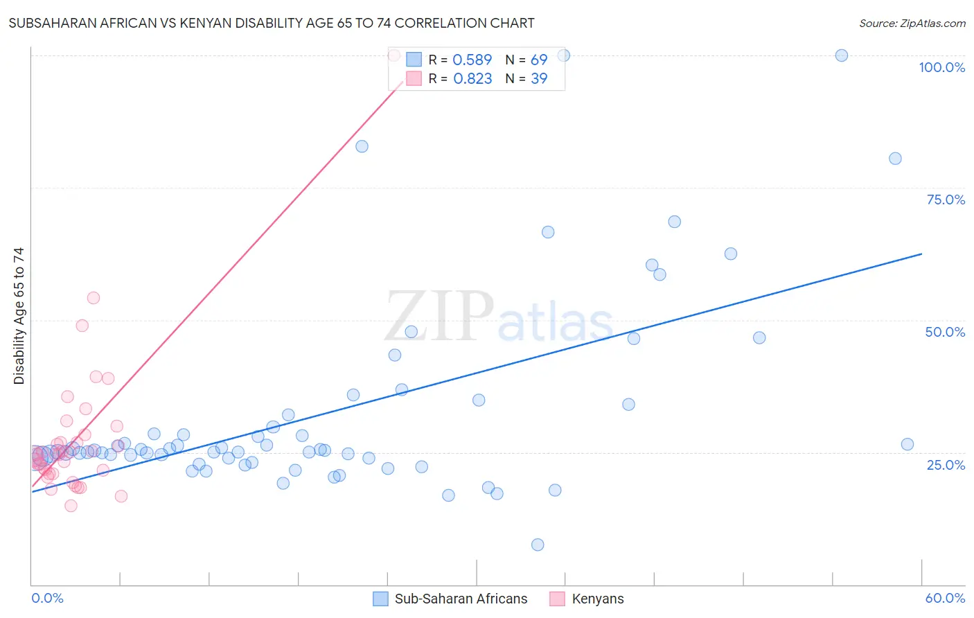 Subsaharan African vs Kenyan Disability Age 65 to 74