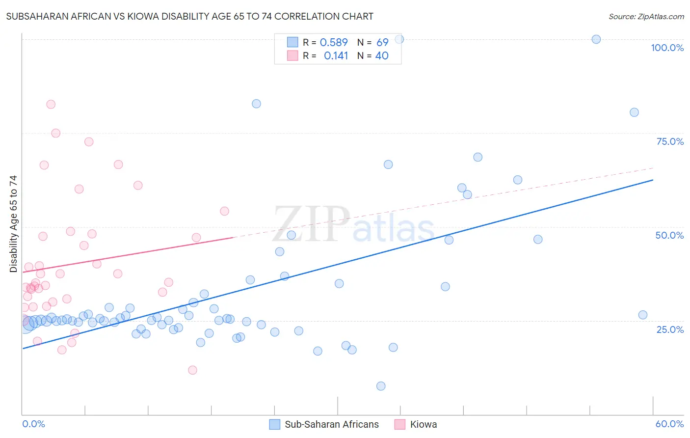 Subsaharan African vs Kiowa Disability Age 65 to 74