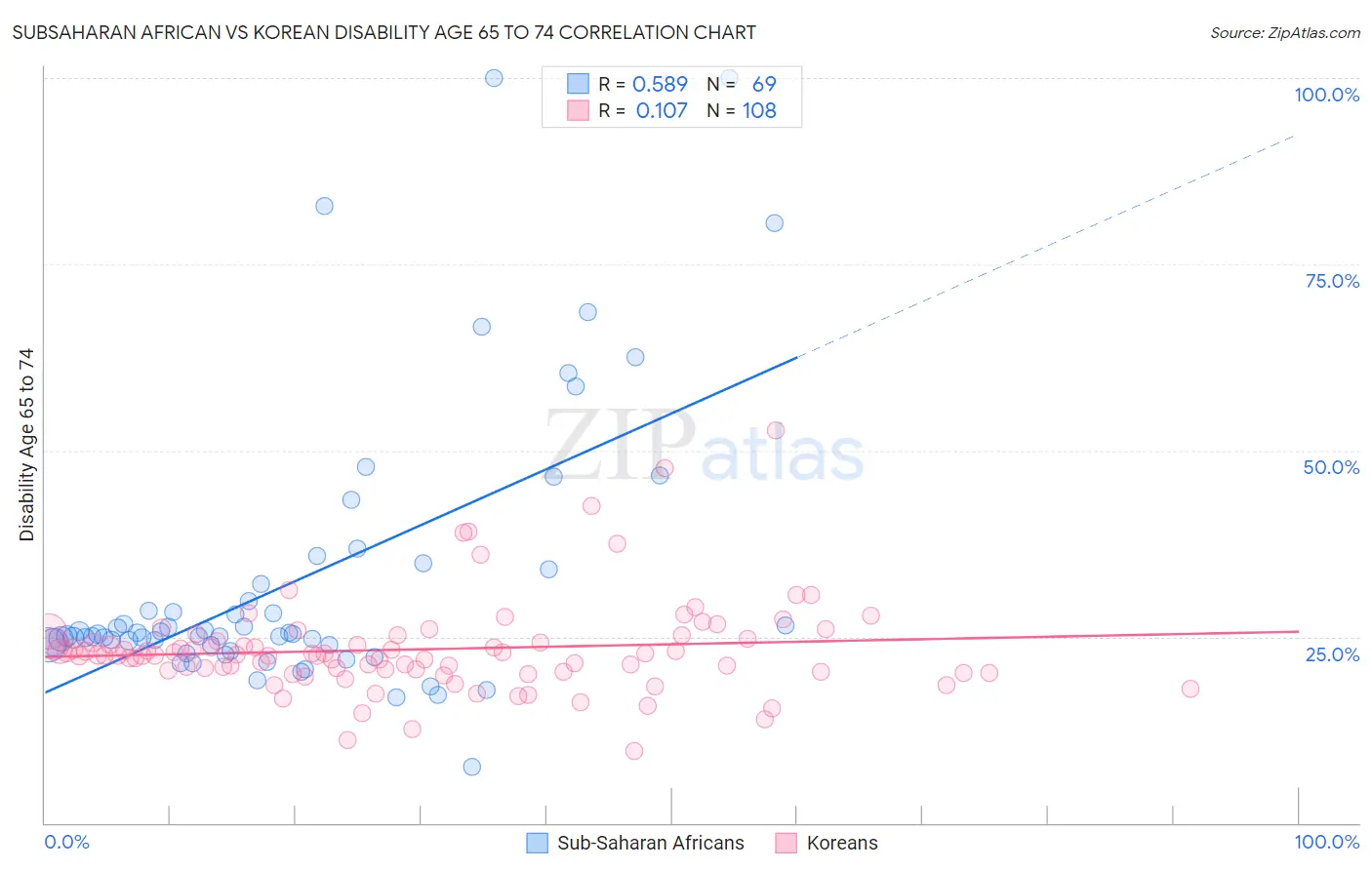 Subsaharan African vs Korean Disability Age 65 to 74