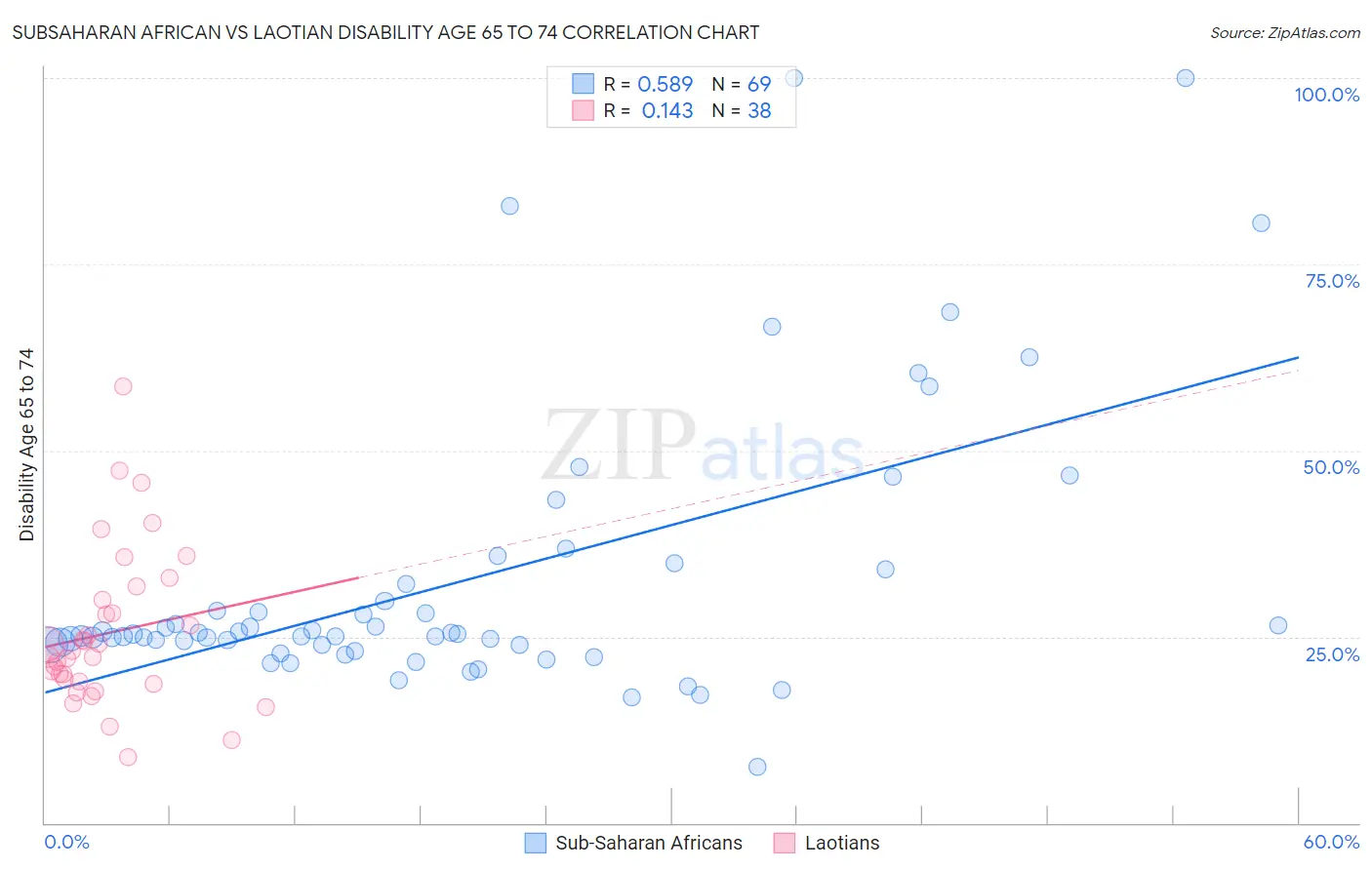 Subsaharan African vs Laotian Disability Age 65 to 74