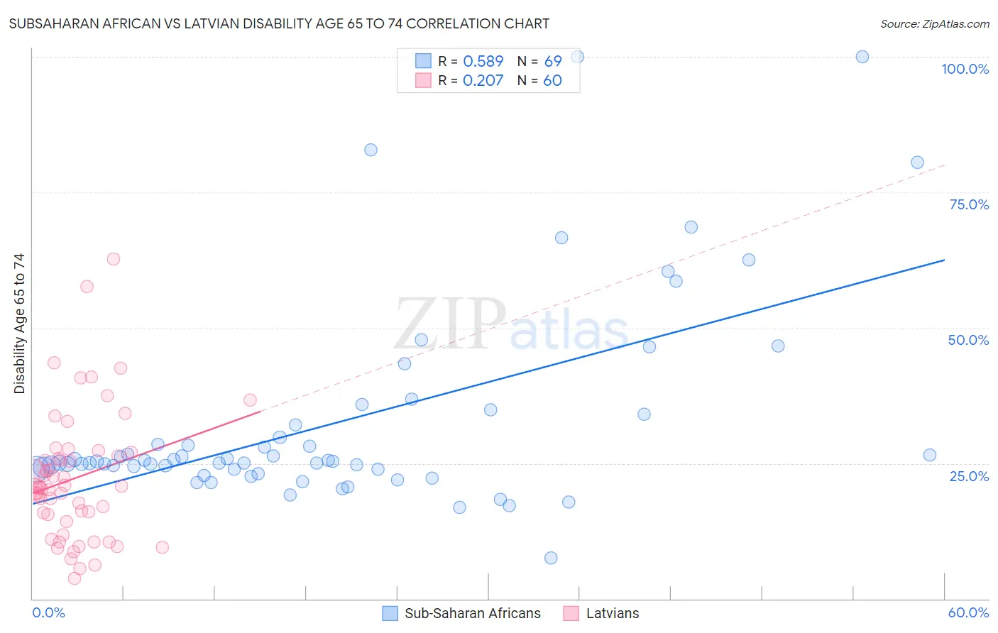 Subsaharan African vs Latvian Disability Age 65 to 74