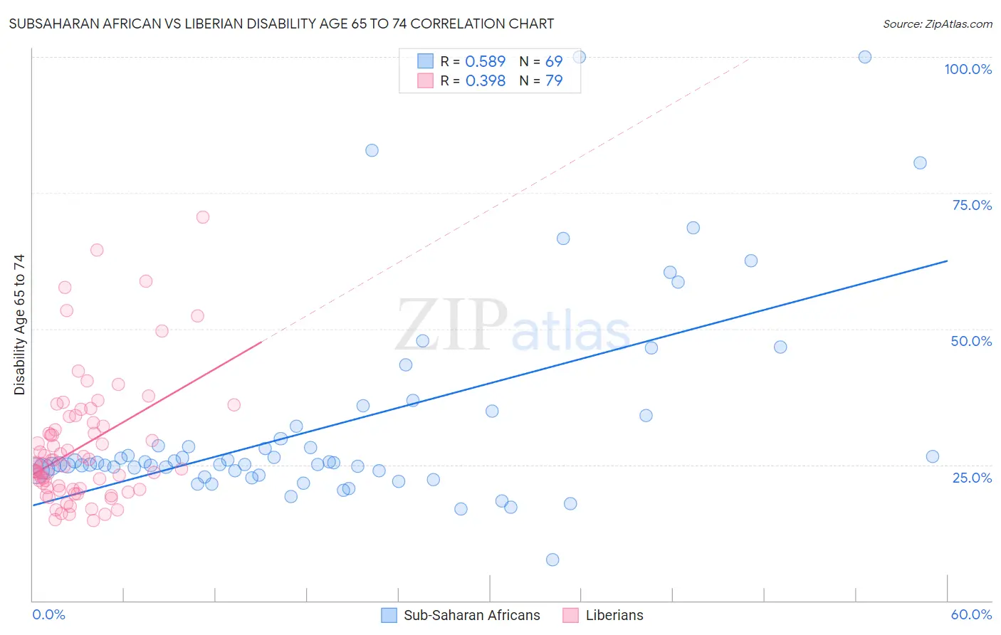 Subsaharan African vs Liberian Disability Age 65 to 74