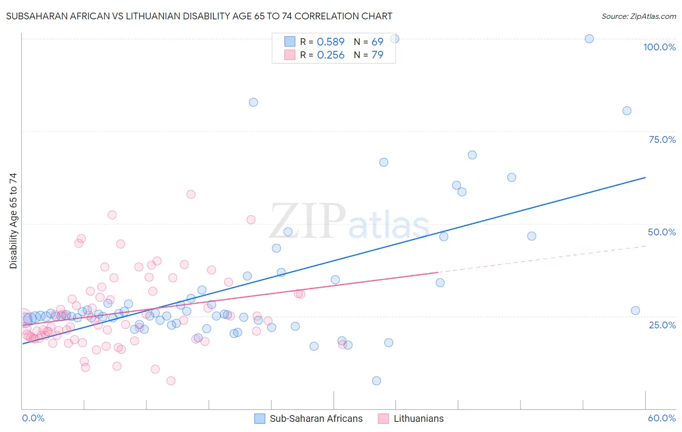 Subsaharan African vs Lithuanian Disability Age 65 to 74