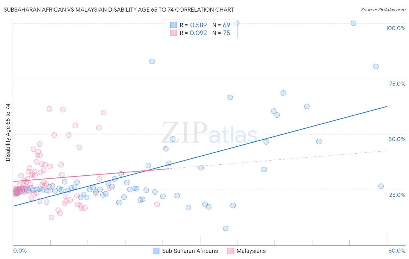 Subsaharan African vs Malaysian Disability Age 65 to 74