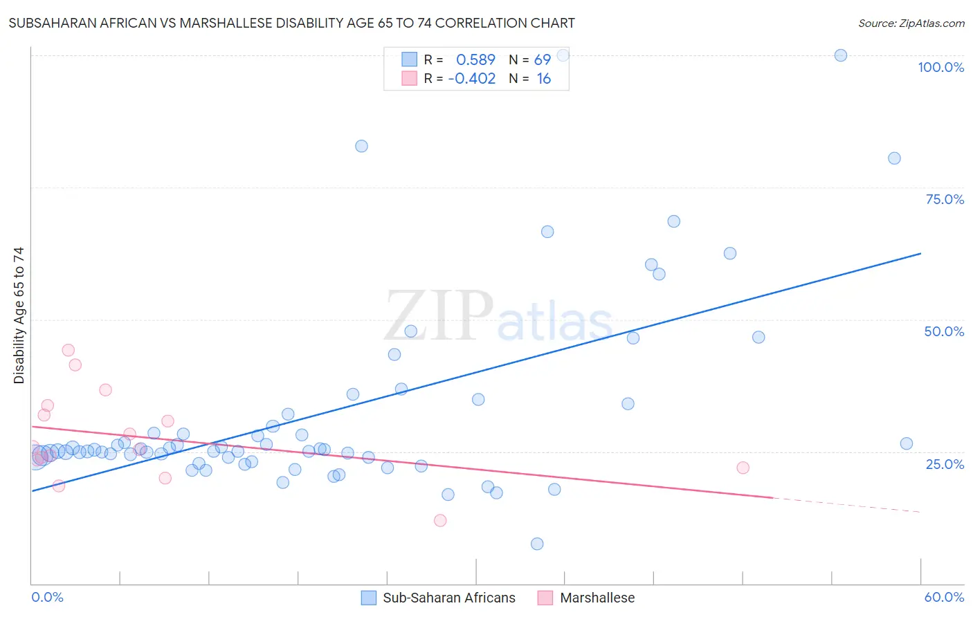 Subsaharan African vs Marshallese Disability Age 65 to 74
