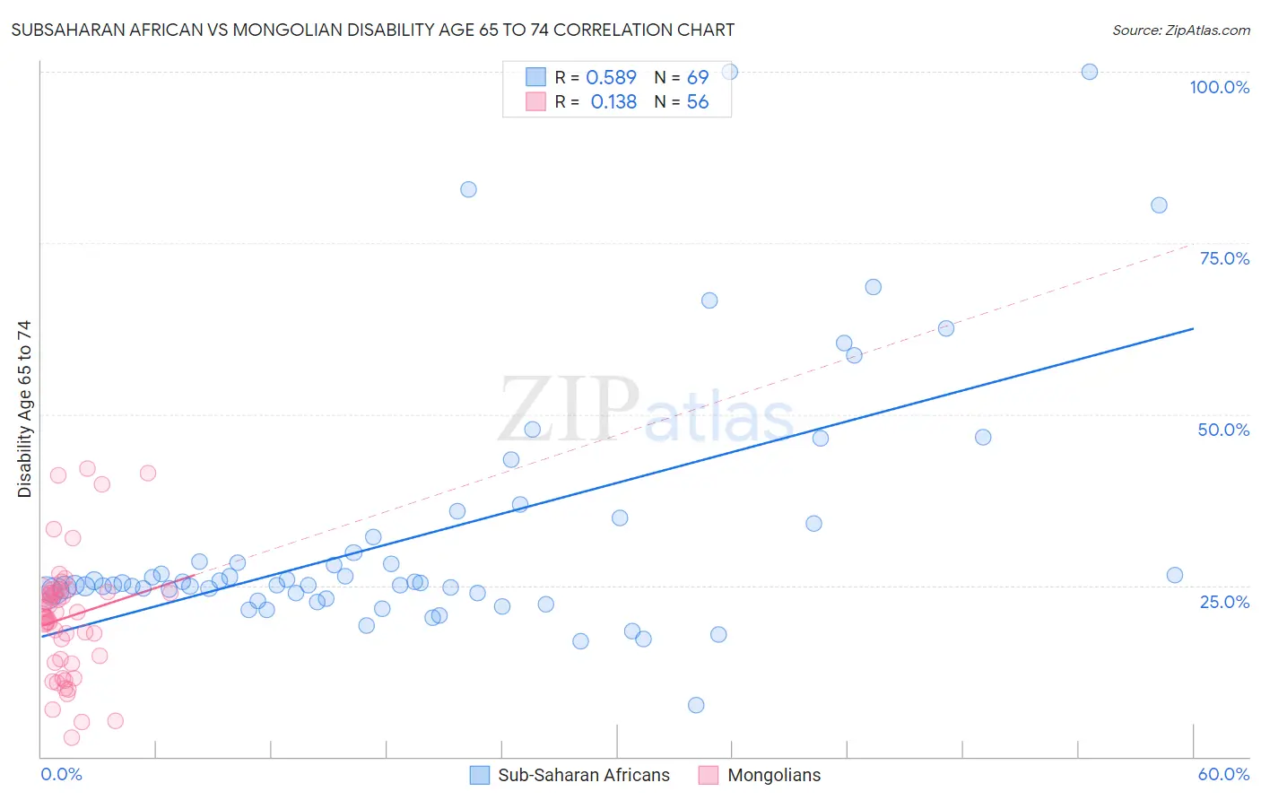 Subsaharan African vs Mongolian Disability Age 65 to 74