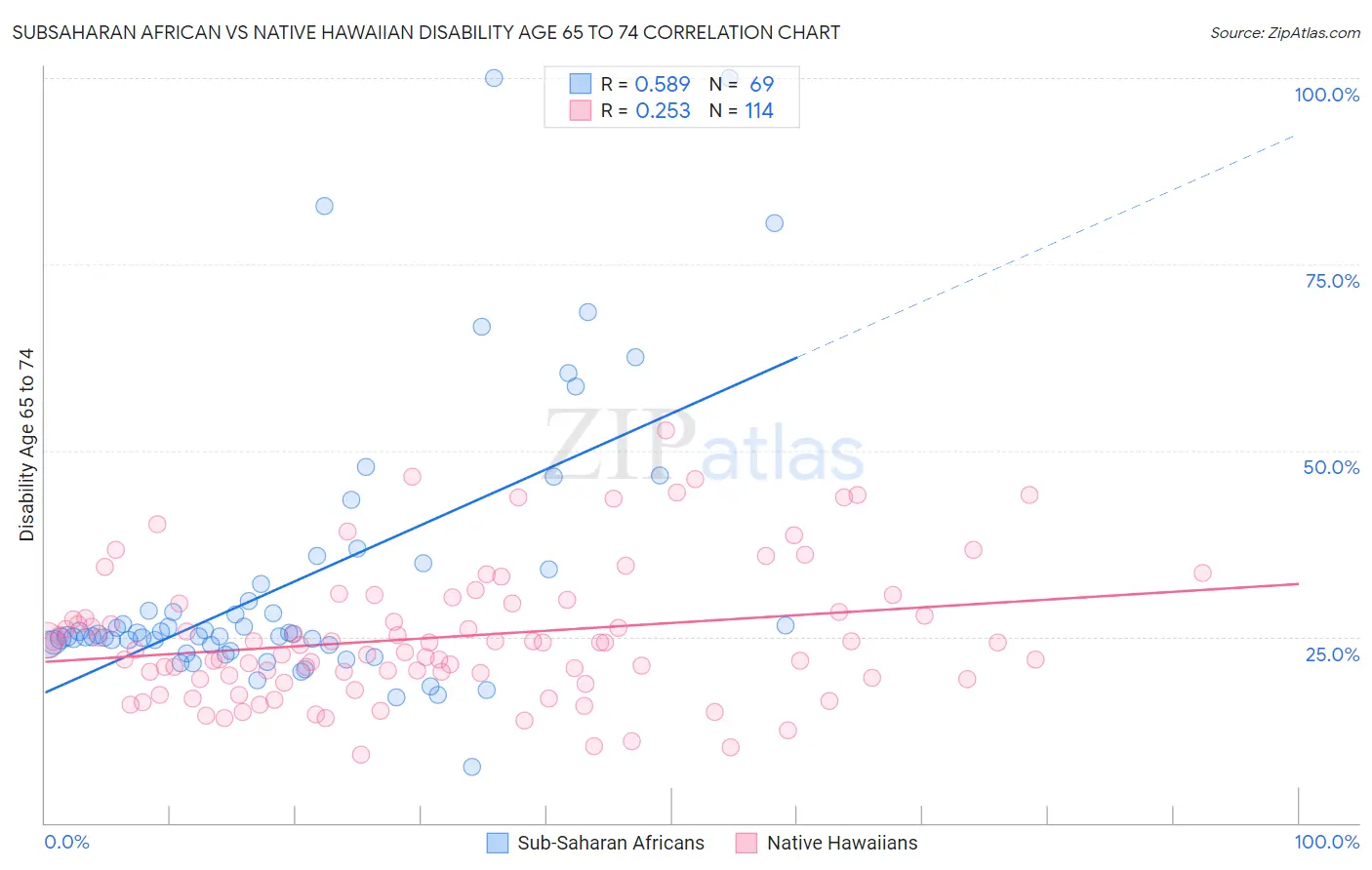 Subsaharan African vs Native Hawaiian Disability Age 65 to 74